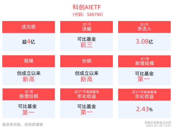 明珠国际 国产AI Agent产业链正逐步成熟，科创AIETF(588790)最新单日“吸金”2.60亿元，最新规模、份额均创成立以来新高