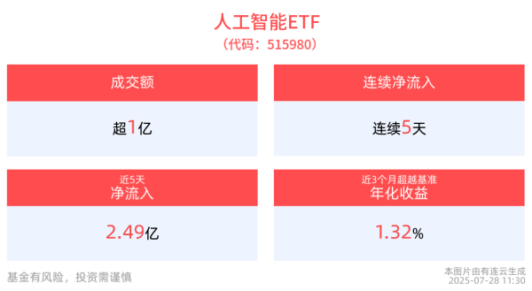 优配交易 最高单日“吸金”1.67亿元，人工智能ETF(515980)连续5天净流入，成分股光迅科技涨停
