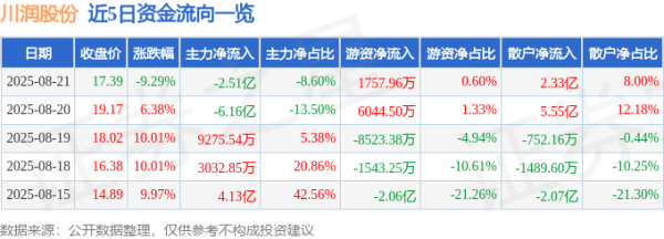 中国星配资 异动快报：川润股份（002272）8月21日13点48分触及跌停板